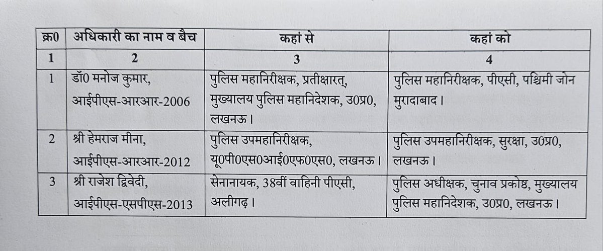 UPPOLICE_NEWS5's tweet photo. IPS तबादले https://t.co/sDPl5HS5VO