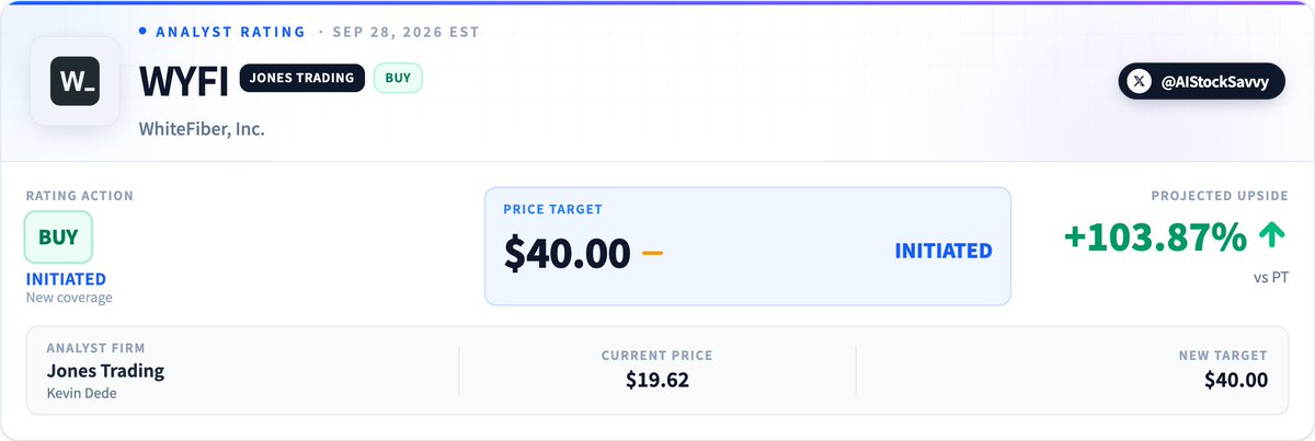 AIStockSavvy's tweet photo. $WYFI | Jones Trading 𝗶𝗻𝗶𝘁𝗶𝗮𝘁𝗲𝘀 𝗕𝘂𝘆 on 𝗪𝗵𝗶𝘁𝗲𝗙𝗶𝗯𝗲𝗿 𝗜𝗻𝗰, PT $𝟰𝟬 https://t.co/Y2NOA962B9
