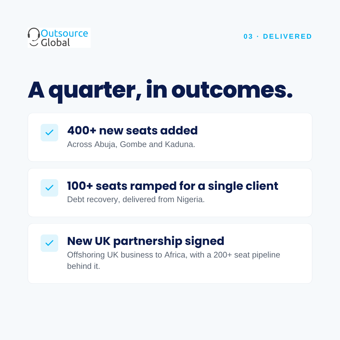 OutSourceGbl's tweet photo. Q3, in numbers:
📈 400+ new seats across Abuja, Gombe &amp; Kaduna
🎯 100+ seats ramped for one debt-recovery client
🇬🇧 New UK partnership with a 200+ seat pipeline
Numbers our clients can check. The only kind worth publishing.
https://t.co/XR9AhBQw7G
#OGTL #Q3Review https://t.co/LPMhVpgExL