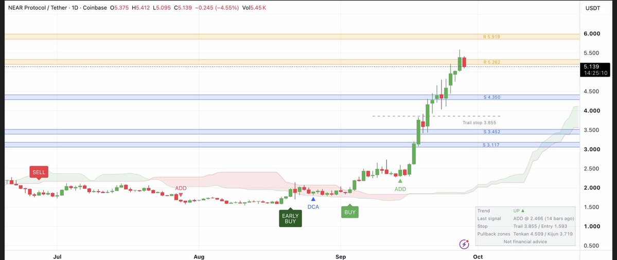 murtaza's tweet photo. crazy how ppl still pay for trading groups and indicators

im giving my custom indicator away for free

only for my followers on X and telegram

whitelist form drops this week

look how it caught $NEAR before the 3x 👇

nfa https://t.co/suID1QDUXu