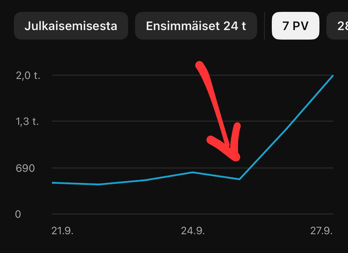 Kuuntelija's tweet photo. Kuvaajassa Tuukka Kurun jakson katselumäärät YouTubessa.

Nuoli osoittaa HS:n artikkelin julkaisuajankohdan: https://t.co/El7izVcKcd