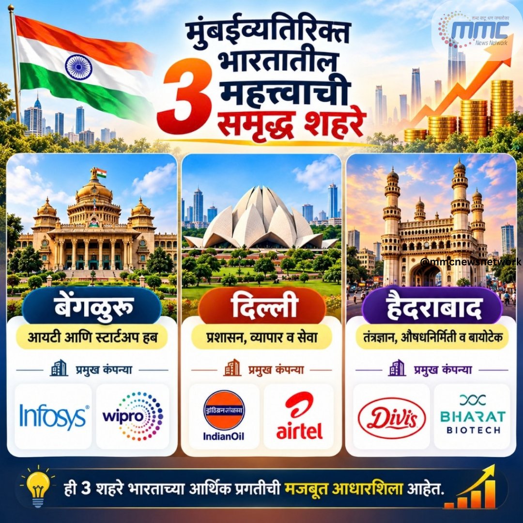 network_mmc's tweet photo. मुंबईव्यतिरिक्त भारतातील आर्थिकदृष्ट्या महत्त्वाची आणि वेगाने प्रगती करणारी ही 3 समृद्ध शहरे जाणून ��्या.
#RichestCities #IndianCities #UrbanGrowth #EconomicGrowth #DevelopedCities #IndiaGrowth #CityDevelopment #IndianEconomy #BusinessHubs #SmartCities https://t.co/6lafsd9jiJ