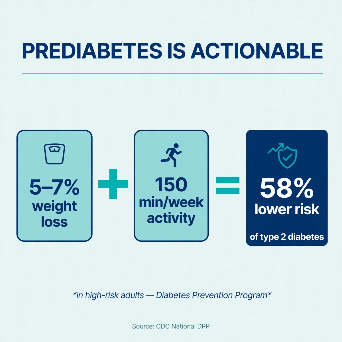 PrimaryMD07m's tweet photo. Prediabetes is a chance to act—not a verdict. In the Diabetes Prevention Program, losing 5–7% of body weight and reaching at least 150 minutes of activity weekly reduced type 2 diabetes incidence by 58% in high-risk adults. Small steps count. #Prediabetes https://t.co/7UtQXtiBuA