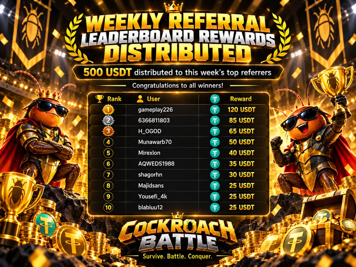 cockroachbattle's tweet photo. 🏆 Weekly Referral Leaderboard Rewards Distributed!
💰 500 USDT has been distributed to this week’s top referrers:
🥇 gameplay226 — 120 USDT
🥈 6366811803 — 85 USDT
🥉 H_OGOD — 65 USDT
4️⃣ Munawarb70 — 50 USDT
5️⃣ Mirexlon — 40 USDT
6️⃣ AQWEDS1988 — 35 USDT
7️⃣ shagorhn — 30 USDT
8️⃣ Majidsans — 25 USDT
9️⃣ Yousefi_4k — 25 USDT
🔟 blabluu12 — 25 USDT
Congratulations to all winners! 🎉
Keep referring, climb the leaderboard, and compete for the next rewards. 🪳🔥
#CockroachBattle #CBT #USDT #ReferralRewards #Leaderboard #CryptoCommunity