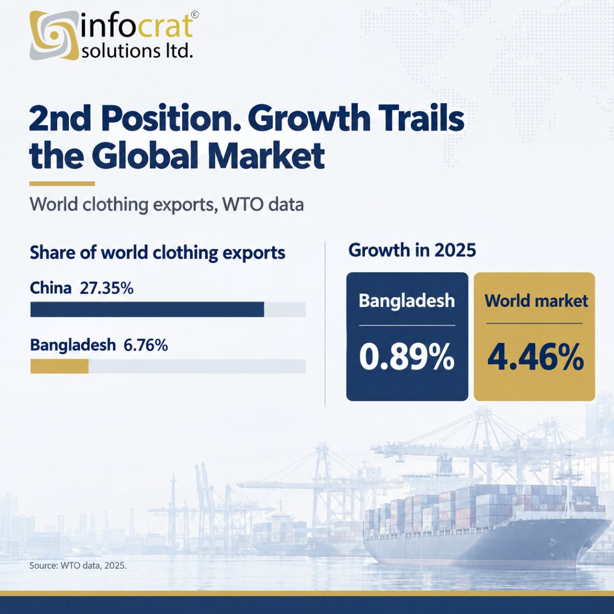 ESimSol's tweet photo. Bangladesh holds 6.76% of world clothing exports, second to China at 27.35%. In 2025 our exports grew 0.89%. The world market grew 4.46%. Source: WTO. https://t.co/8uJdSr0JAq

#RMGBangladesh #TextileIndustry #ApparelSourcing #SupplyChain #Bangladesh https://t.co/rocclhllq0