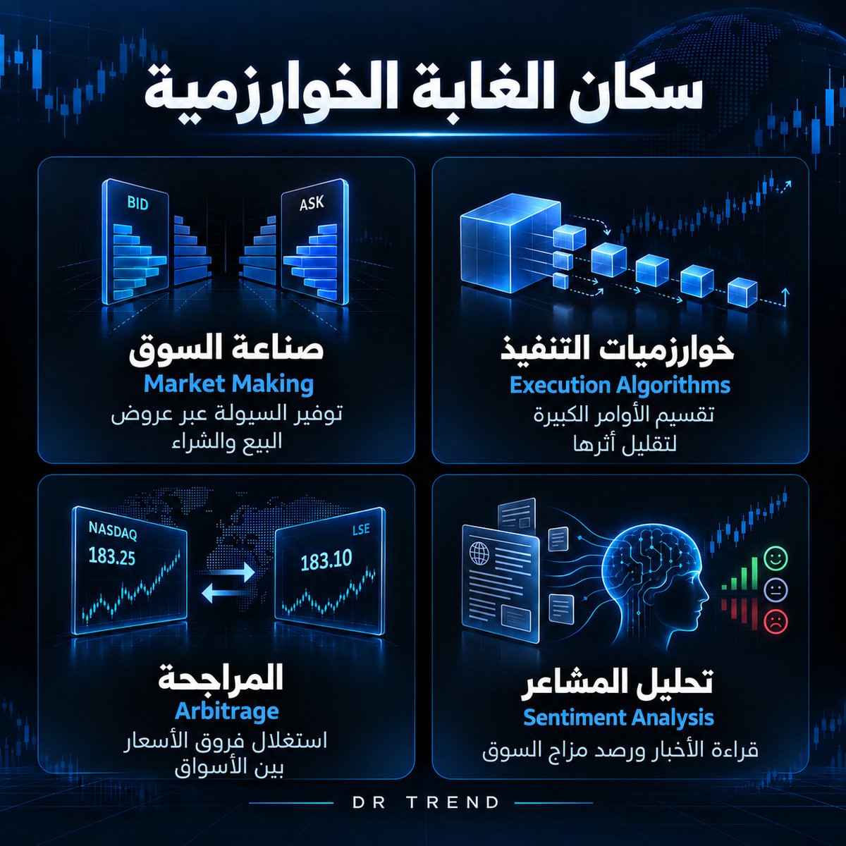 Dr_trend911's tweet photo. من يسكن الغابة الخوارزمية في الأسواق؟ 🤖📊

لما نقول «خوارزميات تداول»، ما نقصد برنامج واحد يتحكم بالسوق. نتكلم عن برامج تؤدي مهام مختلفة، وهذي أشهر أربع فئات:

1️⃣ صناعة السوق | Market Making
تعرض أسعار شراء وبيع باستمرار لتوفير السيولة. أحد مصادر ربحها هو الفرق بين السعرين (Spread)، لكنها تتحمل مخاطر تغيّر السعر.
2️⃣ التنفيذ | Execution
المؤسسة إذا تريد تنفّذ أمرًا كبيرًا، قد تقسّمه إلى أوامر أصغر لتقليل أثره على السعر. من أساليب التنفيذ استخدام VWAP كمعيار للسعر المستهدف.
3️⃣ المراجحة | Arbitrage
ترصد فرق السعر للأصل نفسه بين سوقين، وتحاول شراءه من الأرخص وبيعه في الأغلى. الفرصة قد تختفي بسرعة، والتكاليف ممكن تلتهم الربح.

4️⃣ تحليل الأخبار والمشاعر | AI / Sentiment
تحلل الأخبار والنصوص لرصد تغيّر المزاج العام، وتستخدم النتيجة ضمن قرار التداول. لكنها قد تخطئ في فهم الخبر أو تقدير أثره.
📌 المهم للمتداول: وجود الخوارزميات يفسّر كيف تُنفّذ بعض الأوامر بسرعة، لكنه ما يثبت أن كل شمعة أو سحب سيولة على شارتك سببه خوارزمية محددة. نقرأ أثر الحركة على السعر والسيولة، وما ندّعي أننا نعرف مَن نفّذها من الشارت وحده.
#DR_TREND #تاسي #السوق_السعودي