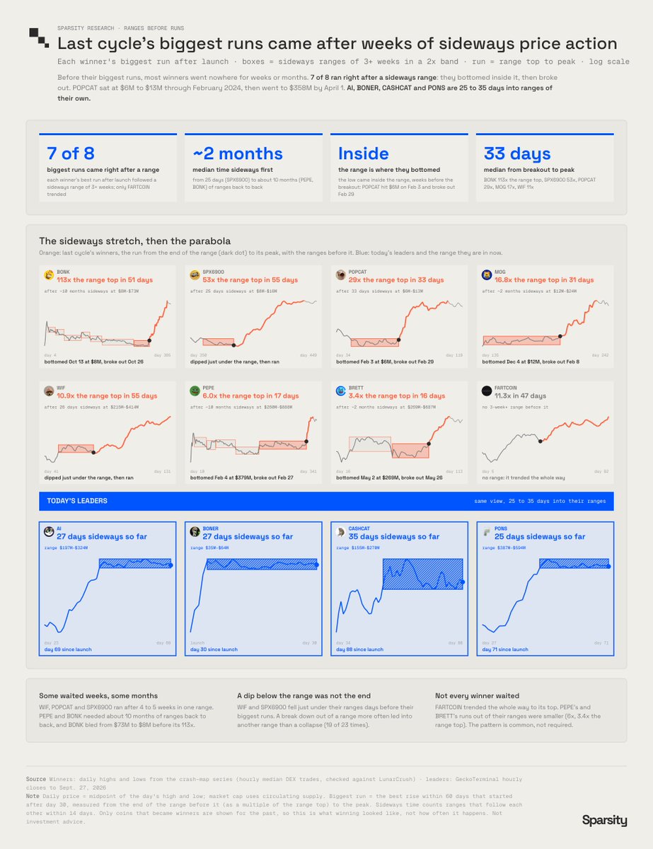 sparsitydata's tweet photo. Most of last cycle's biggest memes looked boring right before they went parabolic.

Before their biggest move after launch, 7 of the 8 winners we studied spent weeks or months going sideways. The typical wait was about two months. It ranged from 25 days for SPX6900 to roughly 10 months for PEPE and BONK. FARTCOIN was the only one that trended straight to its top.

Look at POPCAT. It sat between $6M and $13M through February 2024 and bottomed at $6M on Feb 3. It broke out on Feb 29 and was at $358M by April 1.

The pattern repeats across the chart. The low came inside the range, weeks before the breakout. WIF and SPX6900 even dipped just under their ranges right before running. Once they went, the typical move took about a month from breakout to peak: BONK 113x the range top, SPX6900 53x, POPCAT 29x, MOG 17x.

The bottom row is today's consolidating leaders in the same view. AI, BONER, CASHCAT and PONS are 25 to 35 days into ranges of their own.