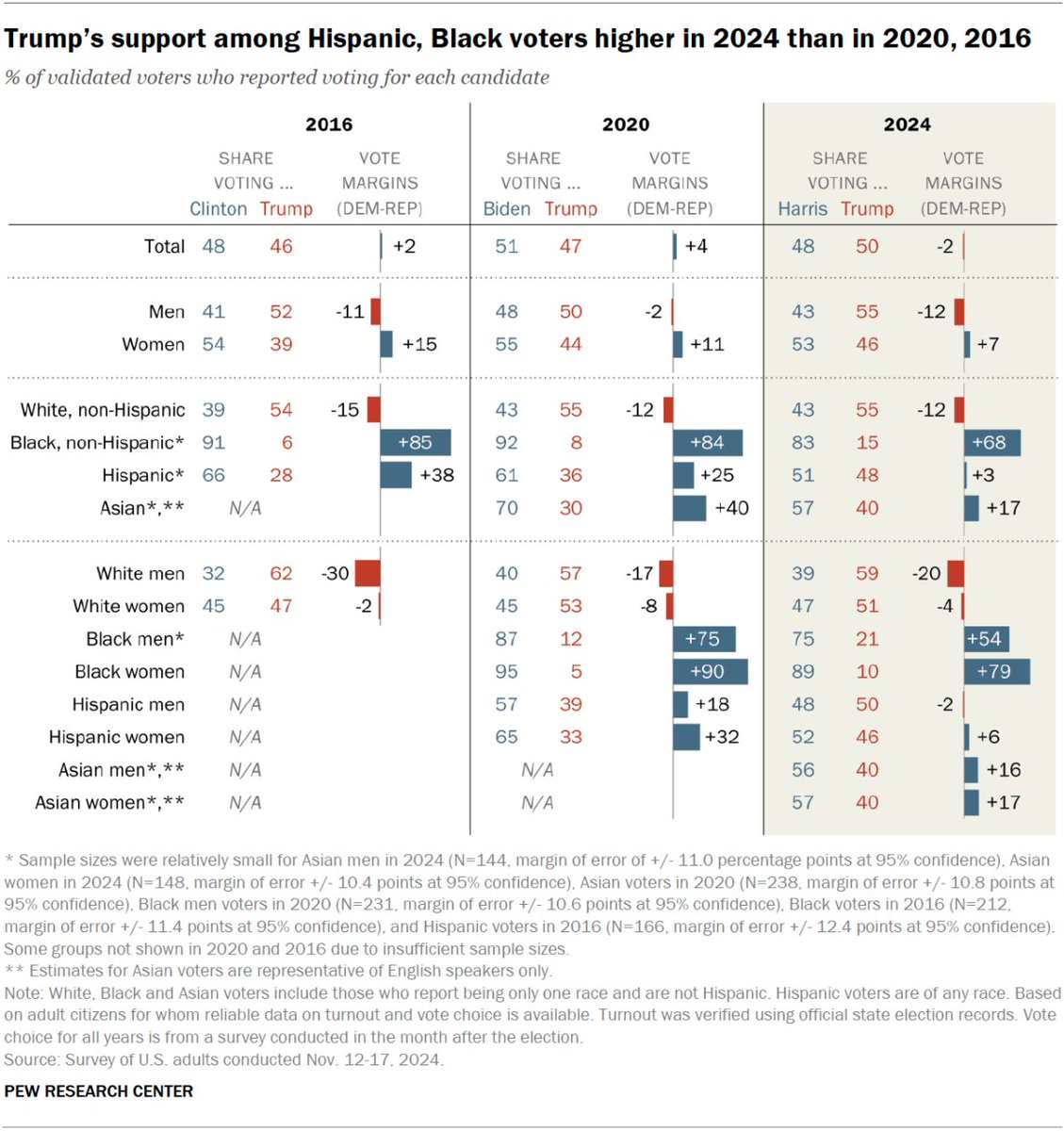 TorraineWalker's tweet photo. Black men have the right to vote for whoever the fuck we want to. My issue is making us the face of Trump support when white women and Latinos voted for him at higher margins in 2024 than they did in 2016 &amp; 2020.

But there's no attack articles condemning them. #BlameBlackMen https://t.co/fb0EEqGVlp