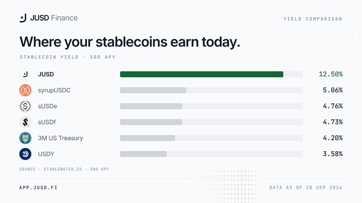 jusd_finance's tweet photo. How much are your stablecoins earning today?

JUSD: 12.50% fixed.  Reserves verifiable onchain✅
 
Deposit USDC. Earn fixed yield. That's it

https://t.co/LK2Nx5UnCu https://t.co/n6Pq7Pw9W5