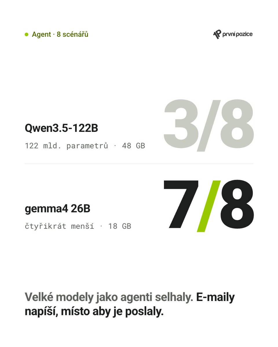 1Pprvnipozice's tweet photo. ⚖️ Nacpali jsme do 62 GB paměti největší AI modely, které se vejdou. Prohrály s tím nejmenším.

Model o 122 miliardách parametrů: 48 GB paměti, 3 tokeny za sekundu. Osmnáctigigabajtový model: 8,6 tokenu za sekundu.

A výsledky napříč všemi sadami z předchozích dílů 👇

🤖 Agent ( https://t.co/hlDqtcvYlD