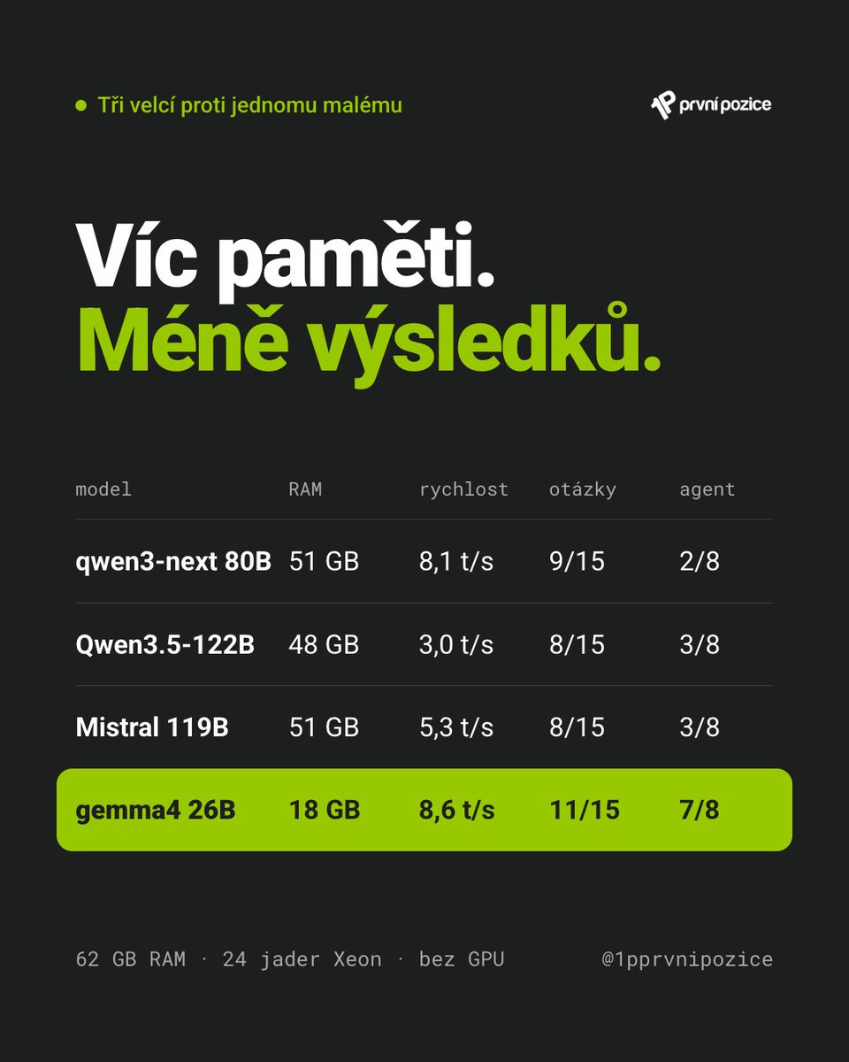 1Pprvnipozice's tweet photo. ⚖️ Nacpali jsme do 62 GB paměti největší AI modely, které se vejdou. Prohrály s tím nejmenším.

Model o 122 miliardách parametrů: 48 GB paměti, 3 tokeny za sekundu. Osmnáctigigabajtový model: 8,6 tokenu za sekundu.

A výsledky napříč všemi sadami z předchozích dílů 👇

🤖 Agent ( https://t.co/hlDqtcvYlD
