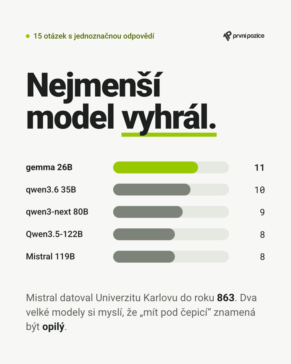 1Pprvnipozice's tweet photo. ⚖️ Nacpali jsme do 62 GB paměti největší AI modely, které se vejdou. Prohrály s tím nejmenším.

Model o 122 miliardách parametrů: 48 GB paměti, 3 tokeny za sekundu. Osmnáctigigabajtový model: 8,6 tokenu za sekundu.

A výsledky napříč všemi sadami z předchozích dílů 👇

🤖 Agent ( https://t.co/hlDqtcvYlD