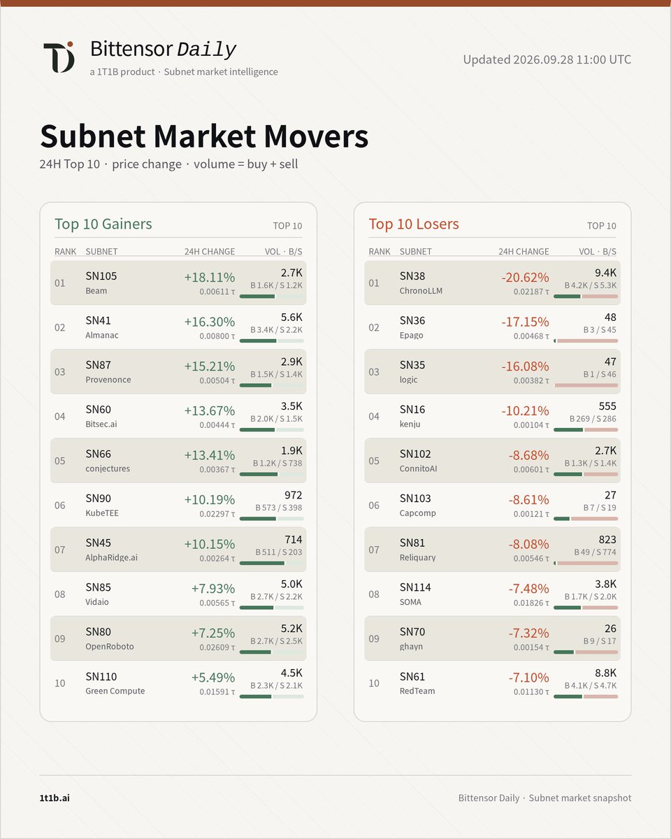 bittensor_daily's tweet photo. Subnet Market Movers · 24H
🚀 Top Gainers
SN105 #Beam @b1m_ai +18.11%
SN41 #Almanac @almanac_market +16.30%
SN87 #Provenonce @LamidaGlobal +15.21%
📉 Top Losers
SN38 #ChronoLLM @chronollm -20.62%
SN36 #Epago @rendix_network -17.15%
SN35 #logic @0x_Markets -16.08%
Full top 10 gainers & losers, price and volume ↓
https://t.co/wNwjmCl6KV
#Bittensor #Tao
