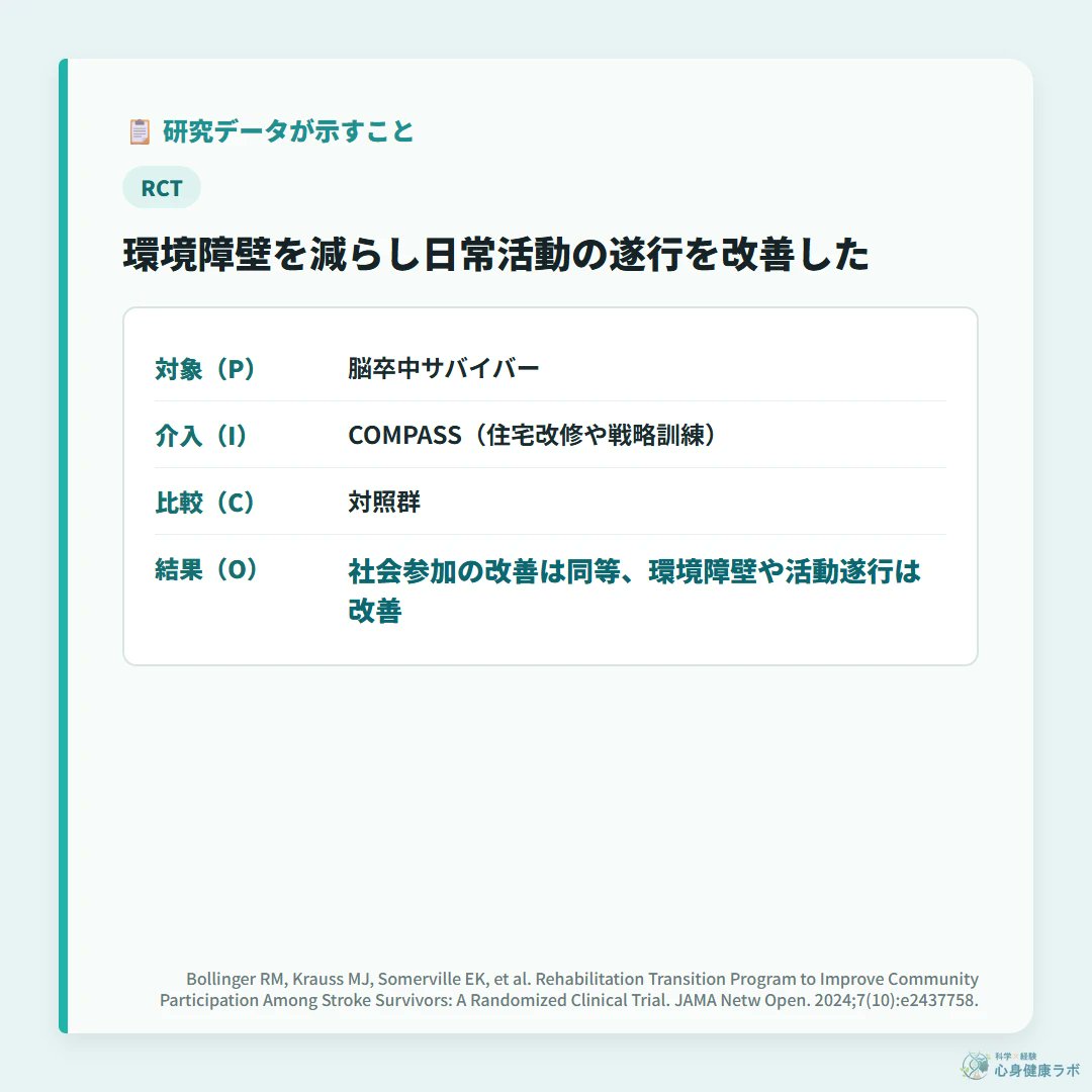 ptthinking's tweet photo. 脳卒中者への住宅改修・戦略訓練を含む移行プログラムのRCTでは、主要評価の12か月時点の社会参加に群間差はありませんでした。

一方、環境障壁の減少や日常活動の遂行度・満足度は改善し、住環境評価の意義を考える結果です。（Bollingerら, 2024）
#訪問リハビリ https://t.co/J3zzZdzRuP