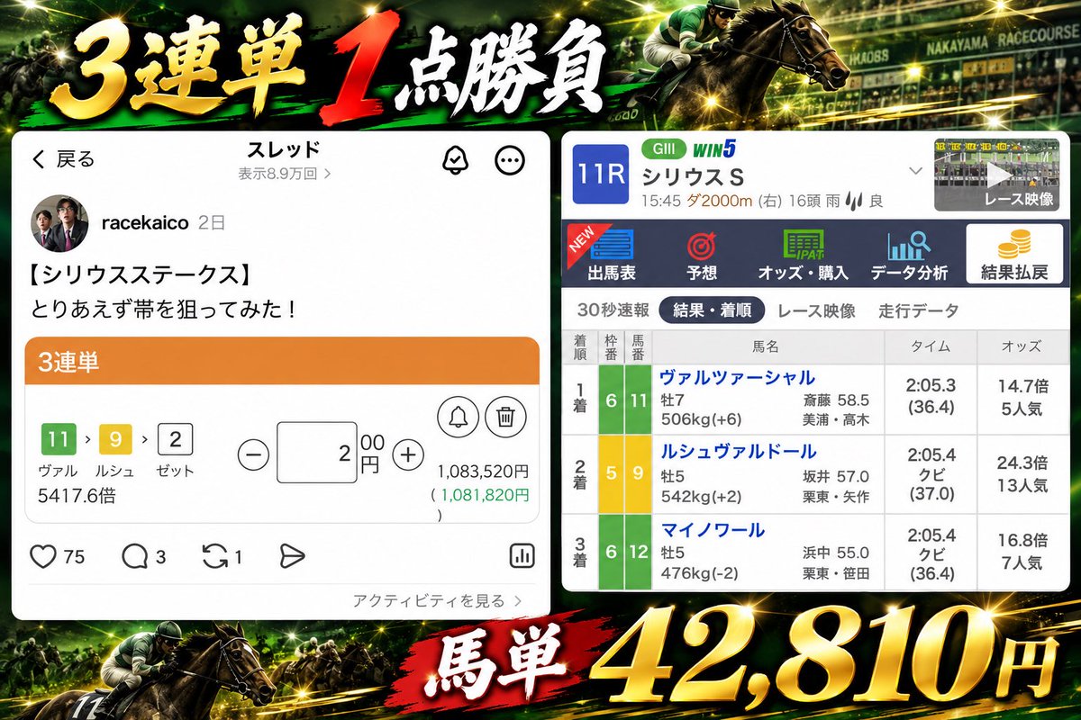 keiba6fpro's tweet photo. 改めまして、昨日は私の予想（有料note）に乗っていただき本当にありがとうございました！
 予想を出した2レースがどちらも的中し、皆様からたくさんの的中報告をいただけたことが本当に嬉しかったです。

ありがたいことにフォロワー様も増えたので、改めて簡単に自己紹介させてください。

私は「大穴翔平」という名前で予想をしており、かなりの穴党です。

実際に昨日の最終レースも、11番人気の馬を本命にしておりました。(結果：2着)

人気だから買うのではなく、「この馬なら来る可能性がある」と自分なりに根拠を持って思えた馬を、本命にする予想を大切にしています。

そこで、次回から私のnoteを購入しようと思ってくださっている方に、先にお伝えしておきたいことがあります。

私は、的中率よりも回収率を意識しています。

実際にスプリンターズステークスでは、公開した買い目が合計4,300円分。 結果の払い戻しは562,860円で、回収率は約13,000％という嘘みたいな数字が出ました笑

もちろん、穴馬を狙う以上、毎回当たるわけではありません。
そのため、 「とにかく的中率を重視したい」 という方には、他の予想家さんの予想の方が合っていると思います。

それでも「私の予想に乗ってみたい」と思ってくださる方のために、本気で予想をしております！

そして、一回の予想だけではなく、できるだけ長く私の予想に乗っていただきたいと思っているため、予想の価格も周りの予想家さんよりも低めに設定しています。

また、基本的には5,000円以下の馬券になるようにしており、印だけではなく買い目まで公開しております。
もちろん、アレンジも大歓迎です！
そのまま乗っていただいてもいいですし、 「この馬だけ買ってみよう」 「ここは自分なりに変えてみよう」 という形でも全然大丈夫です。

まだまだ予想家としてはこれからですが、 フォローしてくださる方、予想に乗ってくださる方が増えていくことが本当に励みになっています。

だからこそ、その期待を裏切らないように、 これからも一戦一戦、本気で向き合っていきます。

当たった時は一緒に喜んで、 外れた時は次こそ取り返せるようにまた全力で予想する。
そんなふうに、長く一緒に競馬を楽しんでもらえたら嬉しいです。

これからも大穴翔平をよろしくお願いいたします！

最後に、直近4Rで予想したカッコイイ画像を並べておきます👇