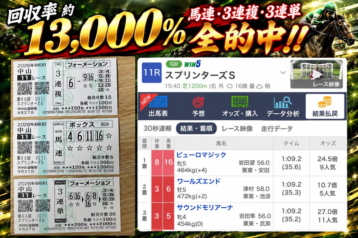 keiba6fpro's tweet photo. 改めまして、昨日は私の予想（有料note）に乗っていただき本当にありがとうございました！
 予想を出した2レースがどちらも的中し、皆様からたくさんの的中報告をいただけたことが本当に嬉しかったです。

ありがたいことにフォロワー様も増えたので、改めて簡単に自己紹介させてください。

私は「大穴翔平」という名前で予想をしており、かなりの穴党です。

実際に昨日の最終レースも、11番人気の馬を本命にしておりました。(結果：2着)

人気だから買うのではなく、「この馬なら来る可能性がある」と自分なりに根拠を持って思えた馬を、本命にする予想を大切にしています。

そこで、次回から私のnoteを購入しようと思ってくださっている方に、先にお伝えしておきたいことがあります。

私は、的中率よりも回収率を意識しています。

実際にスプリンターズステークスでは、公開した買い目が合計4,300円分。 結果の払い戻しは562,860円で、回収率は約13,000％という嘘みたいな数字が出ました笑

もちろん、穴馬を狙う以上、毎回当たるわけではありません。
そのため、 「とにかく的中率を重視したい」 という方には、他の予想家さんの予想の方が合っていると思います。

それでも「私の予想に乗ってみたい」と思ってくださる方のために、本気で予想をしております！

そして、一回の予想だけではなく、できるだけ長く私の予想に乗っていただきたいと思っているため、予想の価格も周りの予想家さんよりも低めに設定しています。

また、基本的には5,000円以下の馬券になるようにしており、印だけではなく買い目まで公開しております。
もちろん、アレンジも大歓迎です！
そのまま乗っていただいてもいいですし、 「この馬だけ買ってみよう」 「ここは自分なりに変えてみよう」 という形でも全然大丈夫です。

まだまだ予想家としてはこれからですが、 フォローしてくださる方、予想に乗ってくださる方が増えていくことが本当に励みになっています。

だからこそ、その期待を裏切らないように、 これからも一戦一戦、本気で向き合っていきます。

当たった時は一緒に喜んで、 外れた時は次こそ取り返せるようにまた全力で予想する。
そんなふうに、長く一緒に競馬を楽しんでもらえたら嬉しいです。

これからも大穴翔平をよろしくお願いいたします！

最後に、直近4Rで予想したカッコイイ画像を並べておきます👇