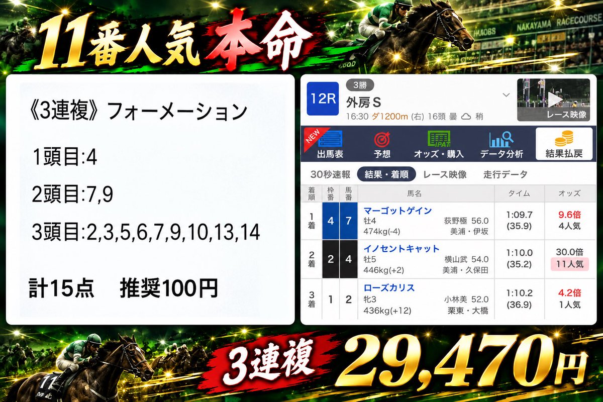 keiba6fpro's tweet photo. 改めまして、昨日は私の予想（有料note）に乗っていただき本当にありがとうございました！
 予想を出した2レースがどちらも的中し、皆様からたくさんの的中報告をいただけたことが本当に嬉しかったです。

ありがたいことにフォロワー様も増えたので、改めて簡単に自己紹介させてください。

私は「大穴翔平」という名前で予想をしており、かなりの穴党です。

実際に昨日の最終レースも、11番人気の馬を本命にしておりました。(結果：2着)

人気だから買うのではなく、「この馬なら来る可能性がある」と自分なりに根拠を持って思えた馬を、本命にする予想を大切にしています。

そこで、次回から私のnoteを購入しようと思ってくださっている方に、先にお伝えしておきたいことがあります。

私は、的中率よりも回収率を意識しています。

実際にスプリンターズステークスでは、公開した買い目が合計4,300円分。 結果の払い戻しは562,860円で、回収率は約13,000％という嘘みたいな数字が出ました笑

もちろん、穴馬を狙う以上、毎回当たるわけではありません。
そのため、 「とにかく的中率を重視したい」 という方には、他の予想家さんの予想の方が合っていると思います。

それでも「私の予想に乗ってみたい」と思ってくださる方のために、本気で予想をしております！

そして、一回の予想だけではなく、できるだけ長く私の予想に乗っていただきたいと思っているため、予想の価格も周りの予想家さんよりも低めに設定しています。

また、基本的には5,000円以下の馬券になるようにしており、印だけではなく買い目まで公開しております。
もちろん、アレンジも大歓迎です！
そのまま乗っていただいてもいいですし、 「この馬だけ買ってみよう」 「ここは自分なりに変えてみよう」 という形でも全然大丈夫です。

まだまだ予想家としてはこれからですが、 フォローしてくださる方、予想に乗ってくださる方が増えていくことが本当に励みになっています。

だからこそ、その期待を裏切らないように、 これからも一戦一戦、本気で向き合っていきます。

当たった時は一緒に喜んで、 外れた時は次こそ取り返せるようにまた全力で予想する。
そんなふうに、長く一緒に競馬を楽しんでもらえたら嬉しいです。

これからも大穴翔平をよろしくお願いいたします！

最後に、直近4Rで予想したカッコイイ画像を並べておきます👇