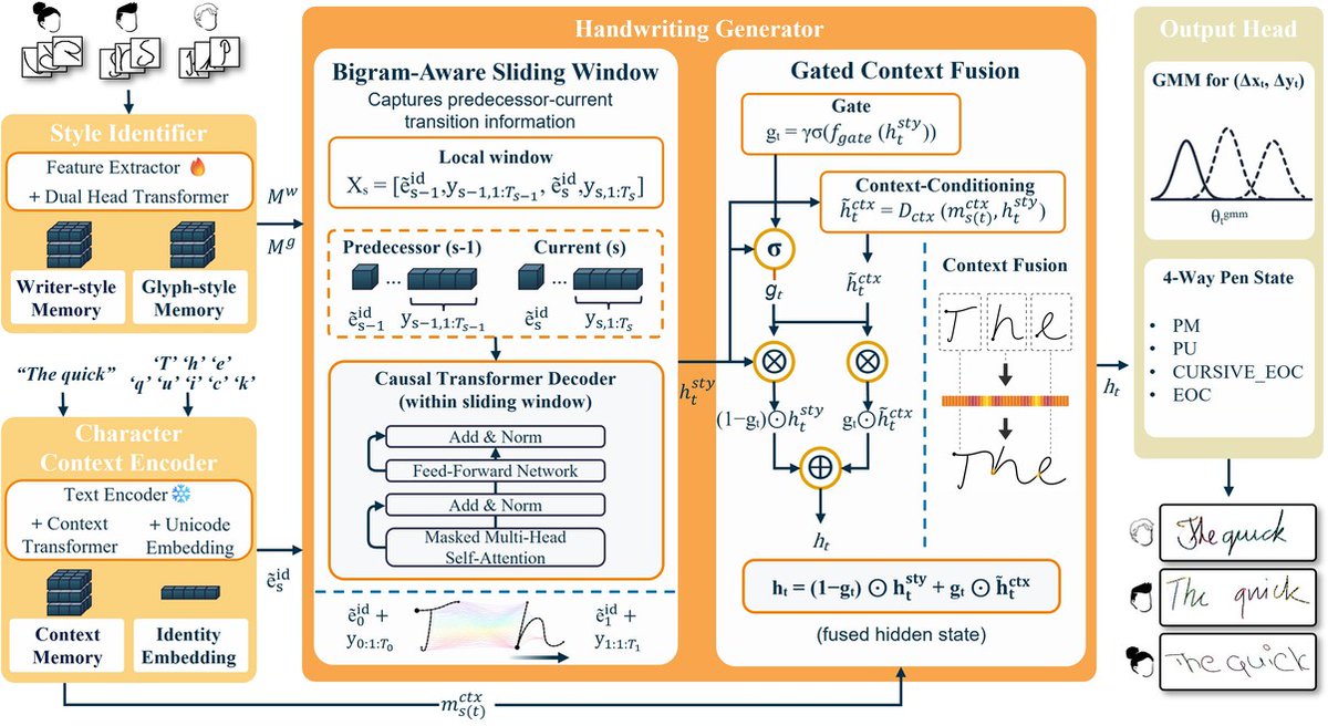 NeuraLogs's tweet photo. Implicit sequence modeling for handwriting generation is officially dead. BoundInk treats inter-character boundaries as explicit generation units, finally fixing the broken cursive joins and inconsistent spacing that plagued autoregressive... https://t.co/hBQTlfaREq