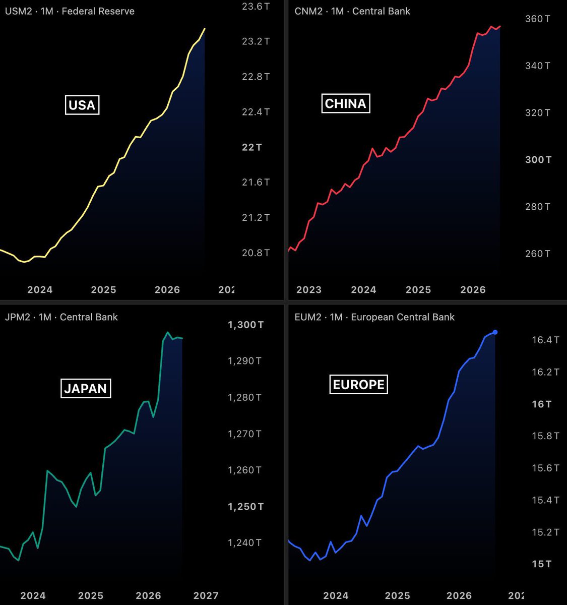 davideiacovozzi's tweet photo. Global money supply just hit a new all time high of $103.66 trillion. #Fed, #ECB, #BoJ and #PBoC alone added  $1 trillion in August, the 10th straight monthly increase 📈 https://t.co/k4NGiJjVUO