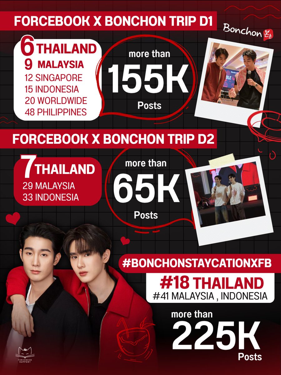 ForceBookPJ's tweet photo. ◞ 📂⋆  #ForceBookStatistics 
 #fforce_ #kasibook #ฟอสบุ๊ค ❤︎✨ ˊ-

– FORCEBOOK X BONCHON TRIP D1 
( 6 )🇹🇭    ( 9 )🇲🇾     (12)🇸🇬
(15)🇮🇩    (20)🌏   (48)🇵🇭 
more than 155K Posts  ♡

– FORCEBOOK X BONCHON TRIP D2
( 7 )🇹🇭    (29) 🇲🇾    (33) 🇮🇩
more than 65K Posts ♡

– #BonchonStaycationxFB
(18)🇹🇭    (41)🇲🇾 🇮🇩
more than 225K Posts  ♡