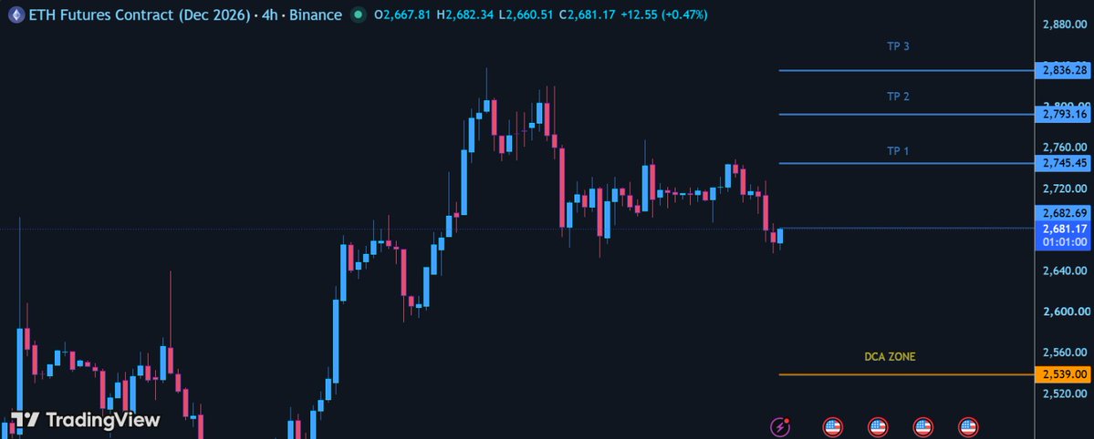Hachi_Charts's tweet photo. ethereum:native /USDT — LONG Signal 🟢 (Spot)

Entry:2,681
**DCA Zone:2,539

TP1:2,745
TP2:2,793
TP3:2,836

⚠️ Manage your risk. Not financial advice. https://t.co/v6G7siVhuq