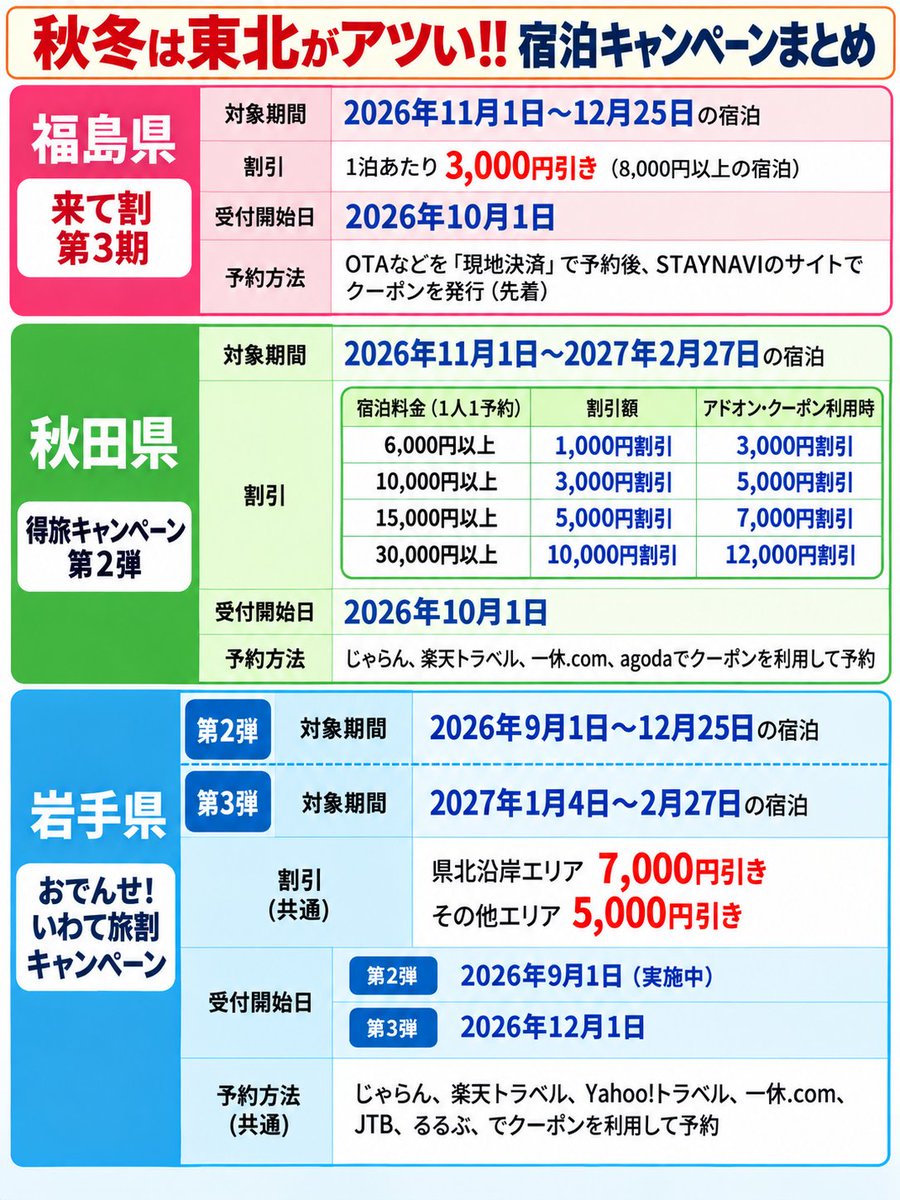 Nigorin9's tweet photo. 九州ふっこう応援割も凄いけど、東北エリアの宿泊キャンペーンもいいよという話

✅️福島県　来て割
✅️秋田県　得旅キャンペーン
✅️岩手県　いわて旅割キャンペーン

この内、福島県と秋田県の予約開始日が「10月1日（木）」からなので、是非予約してください！！　岩手県は来年もありますよ https://t.co/XpidLZ03Nf