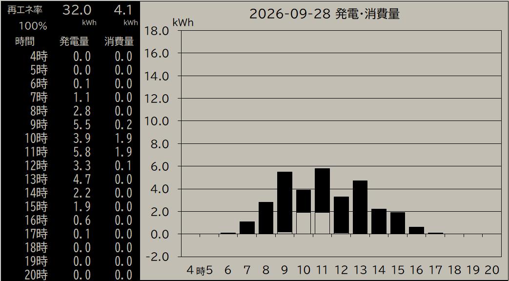 yurufin's tweet photo. 2026-09-28 20:00 発電 32.0kWh  消費 4.1kWh  再エネ率 100% #ゆるいソーラー #ゆるいPHEV #ゆるいスマートメーター https://t.co/Io9Z50IE0P