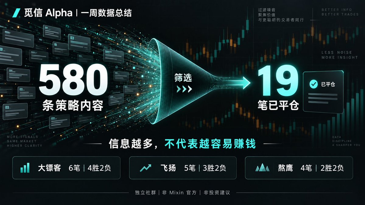 CryptoTradeZH's tweet photo. 上周，我们抓了580条策略内容。
真正走到「已平仓结果」的，只有19笔。
转折是：信息越多，不代表越容易赚钱。
大镖客（@dbk9527）：6笔，4胜2负，累计-0.92%
飞扬：5笔，3胜2负，累计+20.71%
熬鹰（@thankUcrypto）：4笔，2胜2负，实盘已实现+22,552 USDT
行情里最贵的不是消息，而是筛选。
30天免费查看100+交易员策略👇
https://t.co/verNnKa86y