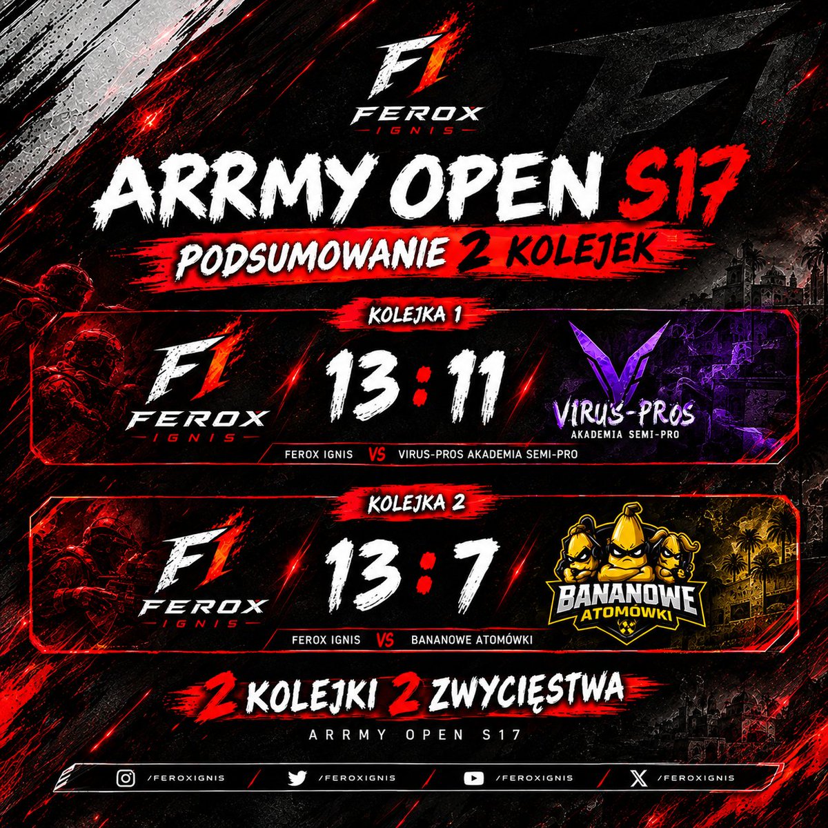 FeroxIgnisCs's tweet photo. Mimo problemów ze składem rozpoczynamy sezon w @ARRMYgg od 2 zwycięztw!🔫😏
 Czekamy na kolejne i oby dalej było na zero z tyłu!🔥💪 https://t.co/btTvxZqvuj