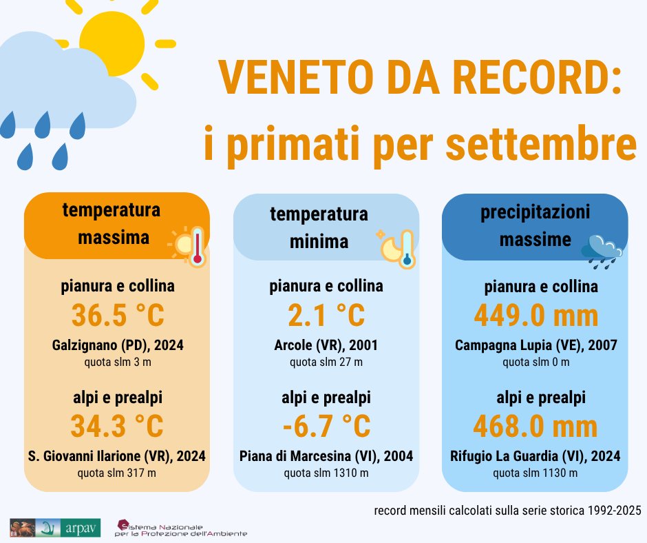 arpaveneto's tweet photo. #recordmeteo #veneto 🌡🌧
Vuoi sapere qual è il record di temperatura massima e minima registrata in Veneto a #settembre? 
Grazie alla serie storica 1992-2025 di dati #Arpav abbiamo individuato i record storici mensili di temperatura e precipitazione
info https://t.co/yH2vbJH6ec https://t.co/buVuOmIDsJ