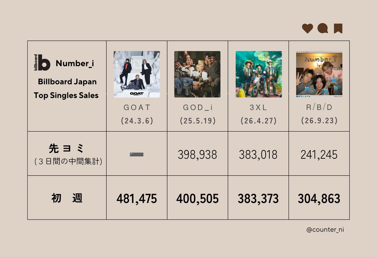 counter_ni_'s tweet photo. 《 💿売上 》

☑️Billboard Japan
      304,863枚

ビルボも30超え👏👏おつかれさまでした！

シリアルコードキャンペーン締切は10.4なので
シリアルコード目当ての方はまだ買い足せます💖 https://t.co/aHgdexFH49