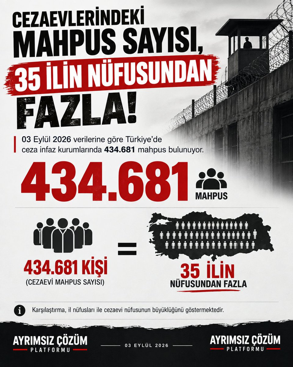 tck158ayrimsiz's tweet photo. 📌 DİKKAT ÇEKEN BİR KARŞILAŞTIRMA ❗

03 Eylül 2026 tarihli verilere göre Türkiye’de ceza infaz kurumlarında 434.681 mahpus bulunuyor.

Bu sayı, Türkiye’deki 35 ilin nüfusundan daha fazla.

Bu rakam yalnızca bir istatistik değil; ceza infaz sistemindeki mevcut tabloyu anlamak açısından dikkat çekici bir karşılaştırmadır.

Rakamları görünür kılmak, sorunları konuşabilmenin ilk adımıdır.

Ekonomik suçlarda, başta TCK 158, TCK 142/2-e ve TCK 245 kapsamındaki dosyalar olmak üzere, uzlaşma veya kamu davasının açılmasının ertelenmesi (KDAE) hayata geçirilmelidir. Sadece Cezalandırmak değil toplumsal barışta sağlanmalıdır.

AYRIMSIZ ÇÖZÜM PLATFORMU

#AyrımsızAdaletİstiyoruz