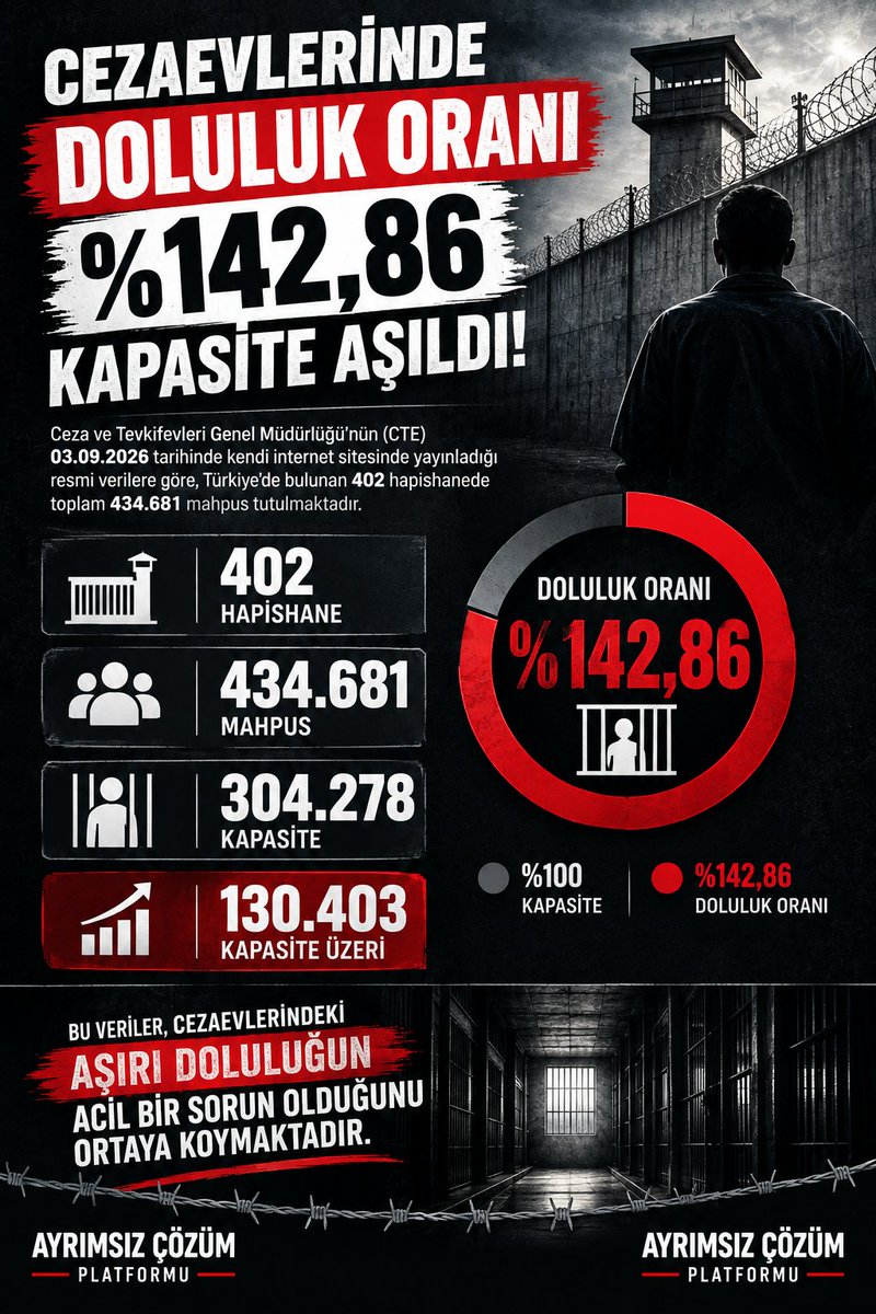tck158ayrimsiz's tweet photo. 📌 DİKKAT ÇEKEN BİR KARŞILAŞTIRMA ❗

03 Eylül 2026 tarihli verilere göre Türkiye’de ceza infaz kurumlarında 434.681 mahpus bulunuyor.

Bu sayı, Türkiye’deki 35 ilin nüfusundan daha fazla.

Bu rakam yalnızca bir istatistik değil; ceza infaz sistemindeki mevcut tabloyu anlamak açısından dikkat çekici bir karşılaştırmadır.

Rakamları görünür kılmak, sorunları konuşabilmenin ilk adımıdır.

Ekonomik suçlarda, başta TCK 158, TCK 142/2-e ve TCK 245 kapsamındaki dosyalar olmak üzere, uzlaşma veya kamu davasının açılmasının ertelenmesi (KDAE) hayata geçirilmelidir. Sadece Cezalandırmak değil toplumsal barışta sağlanmalıdır.

AYRIMSIZ ÇÖZÜM PLATFORMU

#AyrımsızAdaletİstiyoruz