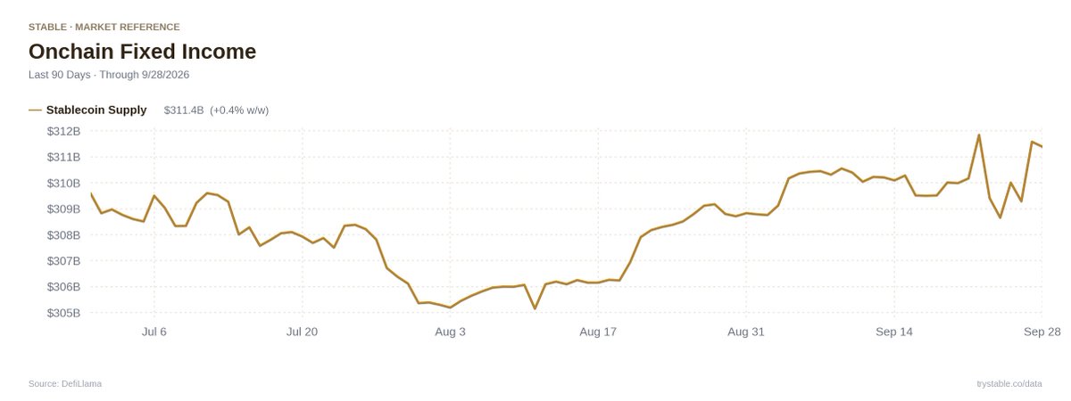 trybaum's tweet photo. Onchain, week of Sep 28:

Stablecoin supply $311.4B (+0.4% w/w).
Tokenized RWA TVL $24.8B (-0.3% w/w), led by BlackRock BUIDL ($3.5B), Tether Gold ($3.0B), Spiko ($2.6B).

Offchain: 30yr FRM 7.03%, 10yr Treasury 5.18%. https://t.co/zC12h6IJUs