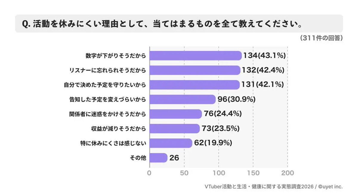 luna_vstreamer's tweet photo. Vtuberが配信を休めない理由が「休むと数字が下がる気がする」「忘れられそう」なのヤバい…ｗ

ぶっちゃけそんな事より
・配信ジャンルを頻繁に変えて視聴者層が固定されない
・配信しかせず、新規流入経路を作らない
・Shortsをほとんど出さない
・切り抜き・横動画への再利用をしない
・タイトル・サムネが弱い(初見プレイ等)
・当たった企画を分析せず次に繋げない
・「自分がやりたいもの」だけを順番に触る

みたいな方がよっぽどリスクが高い
むしろYouTubeって、毎日顔を出すこと以上に「このチャンネルを見る理由が何なのか」を視聴者とアルゴリズムの両方に理解させる方が重要だからね

とある研究では1ヶ月休んだ程度では数字はまったく下がらないって言われてたし
配信を見る理由を作ってあげればリスナーはそんな簡単に忘れたりしない（ティックトックは……うん、即忘れられる）

伸びない → 休むのが怖い → とにかく配信する → 改善や動画制作に時間を使わない → さらに伸びない
みたいな負のスパイラルに陥る奴だからやめようね