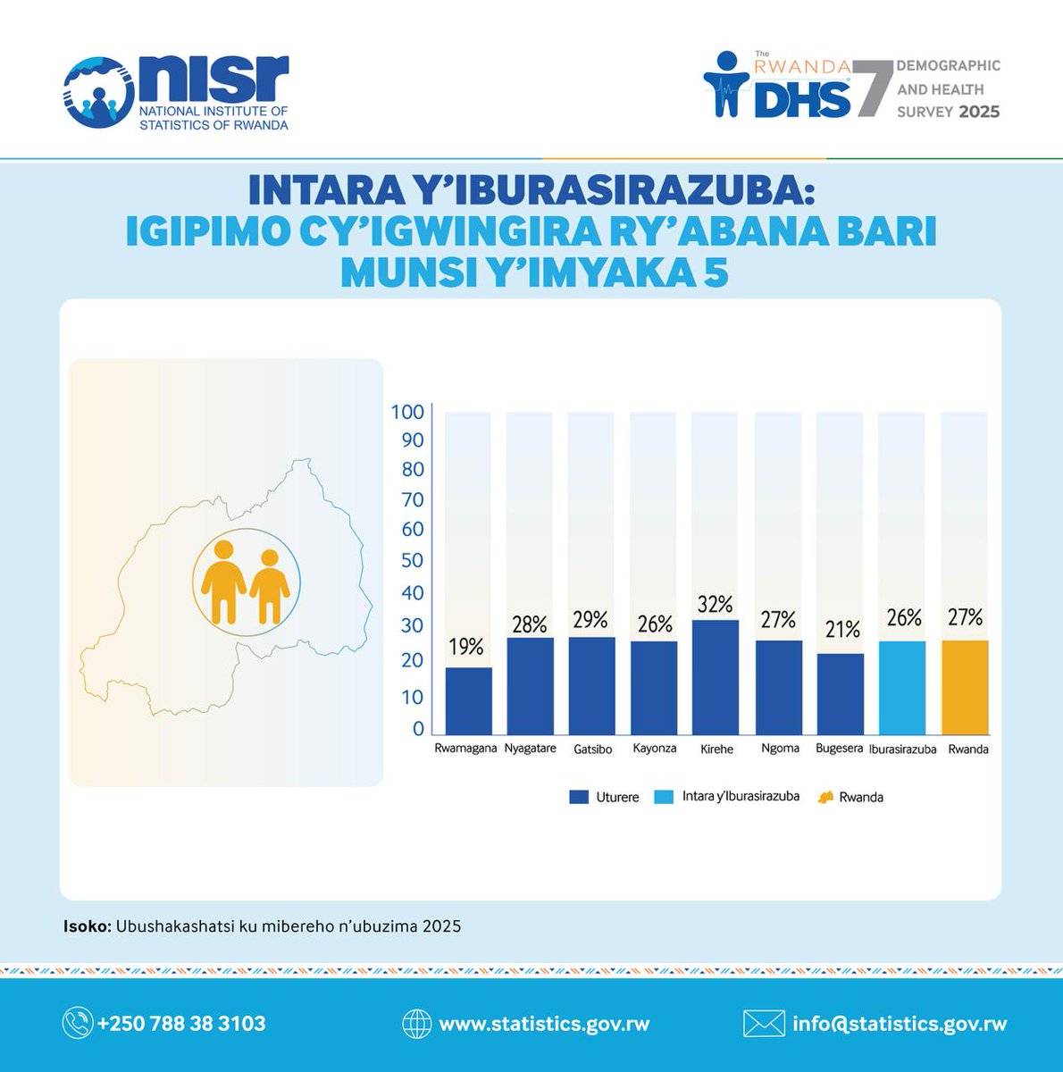 statisticsRW's tweet photo. Dore bimwe mu bipimo by'uturere tw'Intara y'Iburasirazuba.
#RwandaDHS7
2/2 https://t.co/zS4q7IZSnX