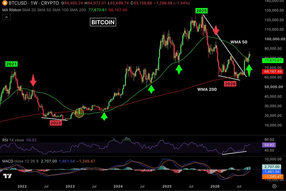 AshCrypto's tweet photo. BITCOIN WEEKLY ANALYSIS

Bitcoin pumped 4% last week and closed at $84,445, its highest weekly close in 8 months and second consecutive close above the Weekly MA 50.

So how did Bitcoin go from $57K to $87K?

BTC spent 11 weeks testing the Weekly MA 200 and it held as support. During that time, MACD turned bullish, RSI showed a bullish divergence and momentum started shifting toward bulls.

Then BTC broke above $67K and spent the next 4 weeks testing the Weekly MA 50, while $75K held as support.

Once Bitcoin finally closed above the Weekly MA 50, another short squeeze pushed BTC above $86K.

Meanwhile, the macro data was also improving:
- ISM hit 55.6, a 4 year high.
- Russell 2000 broke to a new ATH.
- Core inflation cooled toward a 5 year low.

Important levels:
- Support: Weekly MA 50 at $77,670 | Daily MA 200 at $71,100
- Resistance: $87K to $98K

Important events this week:
- ISM: Thursday
- Jobs data: Friday