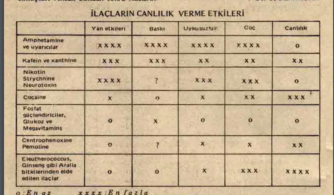 sefauygunn's tweet photo. Eski Tübitak Bilim ve Teknik dergilerini okurken bu tabloya denk geldim.

İlaçların canlılık verme ve yan etkilerini değerlendirmişler.

En garip olan kokain.
Tabloda canlılık yüksek, yan etki düşük puanlanmış. 

Eleutherococcus, ginseng ve Aralia bitkileri tabloda en yüksek canlılık ve düşük yan etki puanı verilmiş. 

Kafein ve ksantinlerde güç ve canlılık etkisi daha sınırlı, yan etki ve uykusuzluk puanları orta seviyede.

Nikotin, striknin ve nörotoksinler yan etki ve uykusuzluk bakımından yüksek, canlılık bakımından düşük puanlanmış.

Ne kadar doğru ne kadar yanlış bilmem ama gerçek bir Eleuthero yani Sibirya Ginseng'i gerçekten canlılık, güç ve odaklanma için en iyi bitkilerden biri.