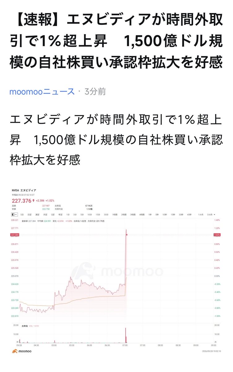 AiSemico's tweet photo. エヌビディアのいいニュースが💙先物も-1%から上げてきたけど、金利5.53%超えだから重いかな💦 https://t.co/EYcFG9ThPa