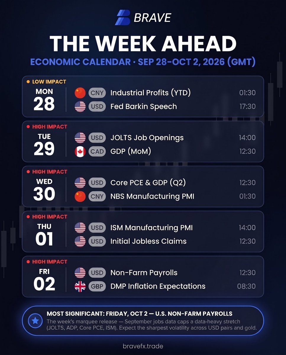 BraveFXOfficial's tweet photo. 📅 THE WEEK AHEAD | Sep 28- 02 Oct

Check out upcoming economic calendar https://t.co/VumDMIcSv7