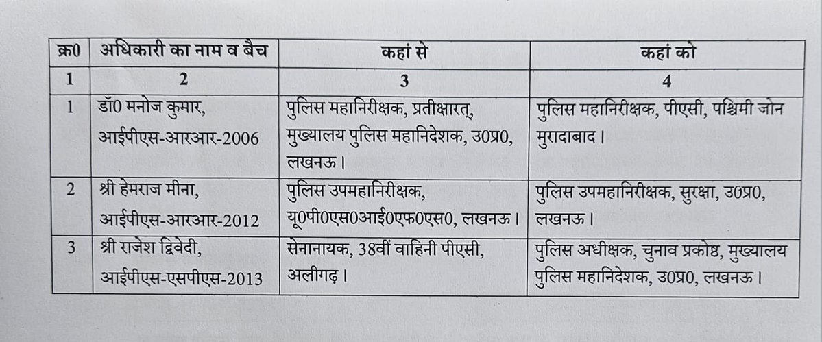 editor_pmngroup's tweet photo. यूपी पुलिस में तबादलों का सिलसिला जारी!

साइड लाइन में फिर चली IPS तबादला एक्सप्रेस 🚔💨 3 IPS अफसरों के तबादले, बदली जिम्मेदारियां।

लेकिन सबकी निगाहें मेन स्ट्रीम वाली बहुप्रतीक्षित IPS सूची पर… 👀

#UPPolice #IPSTransfer #uppoliceinnews https://t.co/nW2TkdqBH1