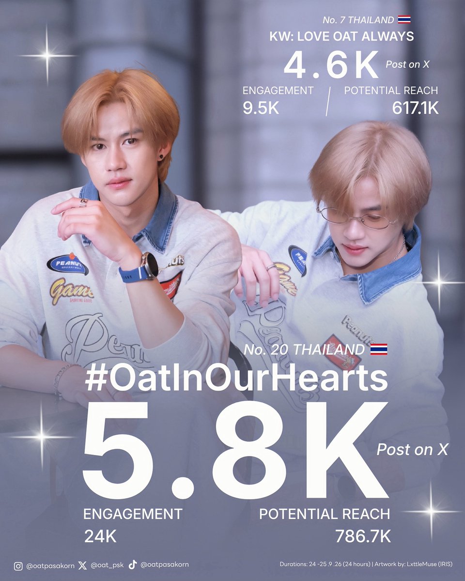 LxttleMuse's tweet photo. 📊 𝐗 𝐓𝐫𝐞𝐧𝐝 𝐒𝐮𝐦𝐦𝐚𝐫𝐲 📈

🔑 LOVE OAT ALWAYS 

📈Results: 4.6K
📈Engagement: 9.5K
📈Potential Reach: 617.1K

#OatInOurHearts 

📈Results: 5.8K
📈Engagement: 24K
📈Potential Reach: 786.7K

📍 𝐓𝐫𝐞𝐧𝐝𝐞𝐝 𝐢𝐧 𝟏 𝐋𝐨𝐜𝐚𝐭𝐢𝐨𝐧

🇹🇭Thailand (KW 7, HT 20)

#OatPasakorn
#THUR