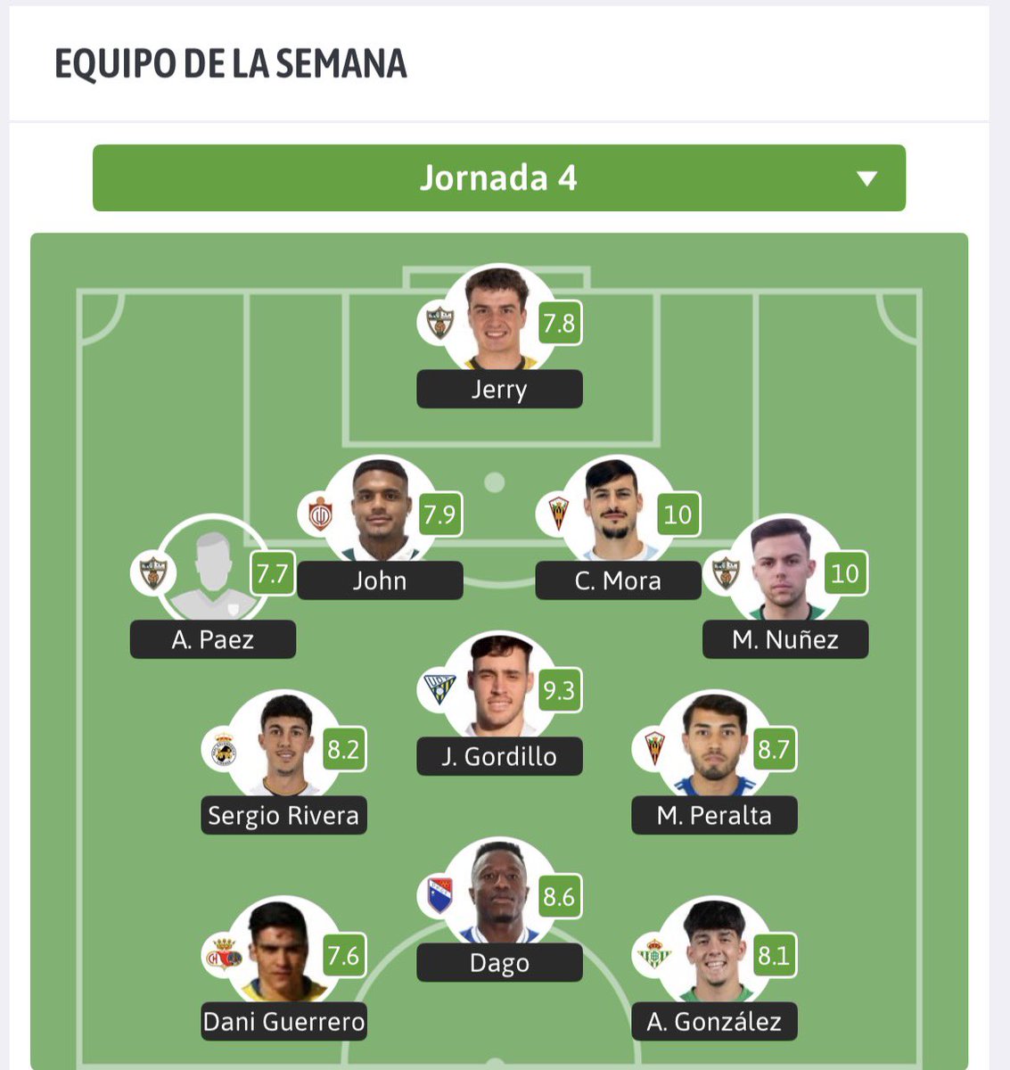UD_Tomares's tweet photo. 🤩 @10josegordillo en el 11 ideal de la jornada 4. 💛 

👏🏼 ¡Enhorabuena! 💪🏼

#50AñosDePasion https://t.co/qO2OEE66zv