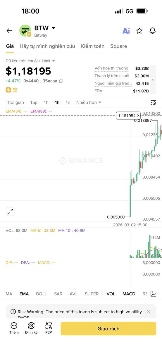 danhtran68's tweet photo. Vào 1000$ Bitway $BTW 6 tháng trước bây giờ ae sẽ bỏ túi 200K$ 

6 tháng thôi mà Binance Alpha lại có rất nhiều dự án đẩy láo như LAB RAVE CYS AKE BTW

Mấy con này dev đẩy mà volume bé là ko đủ xả nên phải đẩy lên tiếp mới fomo đủ để xả được 

Ai cũng biết sớm muộn sẽ như LAB AKE CYS nhưng vấn đề là không nên dính vào mấy con như này =)))