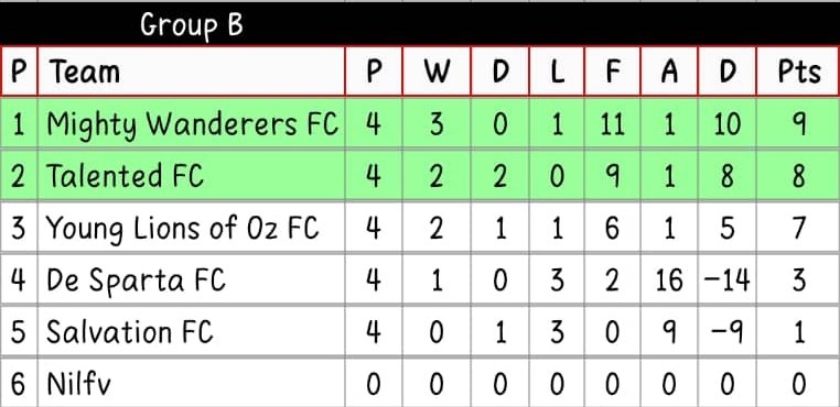 IsokoFootball's tweet photo. Here is the final group table, only the first two teams making it to the Quarter Finals.

New Light with a 100% win rate.

Talented, Royal Eagles, Zenith FC and Delta Eagles also has not lost a match too.

#IFL 
#IFL2026 
#IsokoFootballLeague https://t.co/bQt14Y83w8