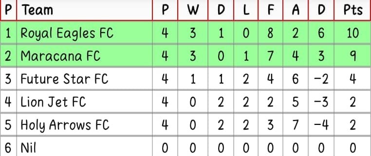IsokoFootball's tweet photo. Here is the final group table, only the first two teams making it to the Quarter Finals.

New Light with a 100% win rate.

Talented, Royal Eagles, Zenith FC and Delta Eagles also has not lost a match too.

#IFL 
#IFL2026 
#IsokoFootballLeague https://t.co/bQt14Y83w8