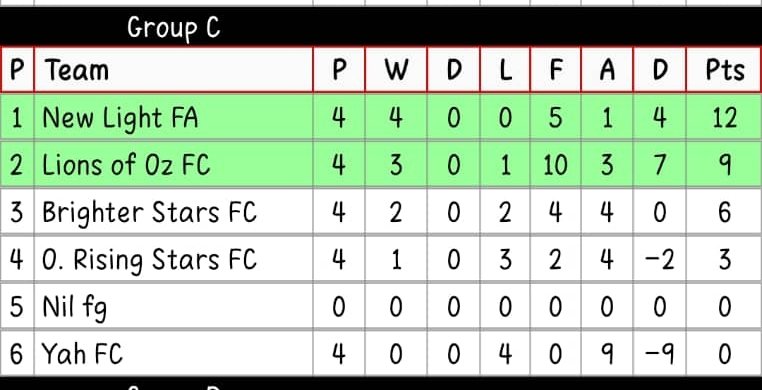 IsokoFootball's tweet photo. Here is the final group table, only the first two teams making it to the Quarter Finals.

New Light with a 100% win rate.

Talented, Royal Eagles, Zenith FC and Delta Eagles also has not lost a match too.

#IFL 
#IFL2026 
#IsokoFootballLeague https://t.co/bQt14Y83w8