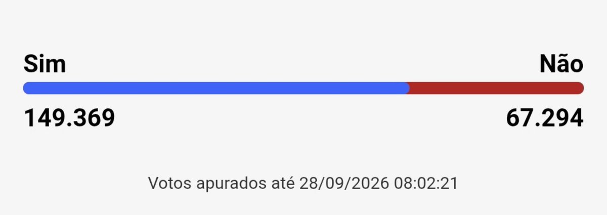 ParaenseSpica's tweet photo. Acordou com uma excelente notícia do apelo popular contra as Bet's 🤳🏽.

🟢 Sim: 149.369 votos → 68,94%
🔴 Não: 67.294 votos → 31,06%
📊 Total: 216.663 votos

Quem ainda não votou faça a sua parte 🌟

https://t.co/L0PAiVIM2a https://t.co/zREr66Hyo4