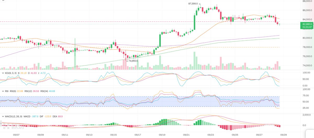 cloakmk's tweet photo. 今晚能否站稳8.3万附近取决于美股开盘后的走势！

bitcoin:native 从8.74万美元回落后，4小时已经跌破短期均线，MACD空头动能仍在释放，短线结构明显转弱。

不过RSI6已经降至23附近，KDJ也进入超卖区。现在继续追空，盈亏比并不好。#OKX 

今晚主要看纳指、美债收益率和油价。
如果纳指继续下跌，美债收益率维持高位，BTC大概率会测试8.2万美元，放量跌破后，下方看8万至8.05万美元。

如果美股低开高走，美债收益率回落，BTC可能出现技术反抽，先看8.4万美元，只有重新站稳8.45万美元，短线才算真正止跌。

资金面也有分歧。
BTC现货ETF上周净流入约24亿美元，但日度流入正在放缓，机构还在接，只是没有继续抢，本周更可能维持小幅净流入，中间夹杂一至两个流出日。

我的判断是，本周大概率先弱后稳，主要运行区间看8万至8.55万美元，8万美元守住，后半周仍有修复机会；8万美元失守，下方看7.8万美元。

今晚别急着猜底，8.2万美元能不能反弹不重要，美股开盘以后，资金愿不愿意把反弹接住，才决定这轮回踩是洗盘还是更深调整的开始。