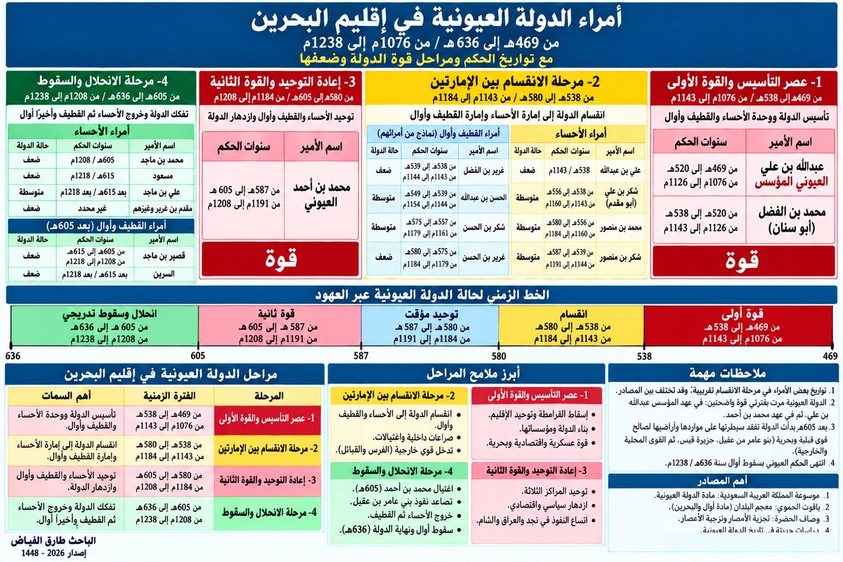 tariqalfayadh's tweet photo. أمراء الدولة العيونية وتتبع مراحل القوة والضعف في الدولة العيونية في إقليم البحرين صفحة سياسية وجغرافية مهمة من تاريخ المنطقة، امتدت من 469 إلى 636هـ / 1076 إلى 1238م، وتعاقبت خلالها مراحل التأسيس والقوة والانقسام وإعادة التوحيد ثم الانحلال والسقوط، بين الأحساء والقطيف وأوال، وما ارتبط بها من تحولات في النفوذ والمراكز السياسية والجغرافية.

وتسمية الأمكنة والمواضع والقرى قضية علمية ومنهجية لا يصح أن تُبنى على الإشاعات الشفوية أو التراكمات المحلية وحدها، مهما طال تداولها؛ وإنما تُفحص في ضوء نصوص البلدانيين والجغرافيين، والتسلسل التاريخي، والوصف المكاني، والتحليل اللغوي والدلالي، وما يقتضيه علم أسماء الأماكن (Toponymy).

والرواية الشفوية قرينة تُختبر، وليست حجة تُسلَّم؛ وكل نسبة لموضع إلى شخص أو قبيلة أو حادثة تحتاج دليلاً يمكن فحصه ومقارنته بالمصادر والقرائن التاريخية والجغرافية.

#الدولة_العيونية #إقليم_البحرين #الأحساء #القطيف #أوال #علم_الأماكن #Toponymy #التاريخ_الجغرافي #طارق_الفياض #العيون #المبرز #الهفوف